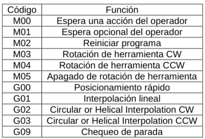 Tabla 1. Códigos M y G comunes. 