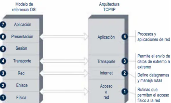 Figura 3.4. Correspondencia del modelo OSI con el modelo TCP/IP 