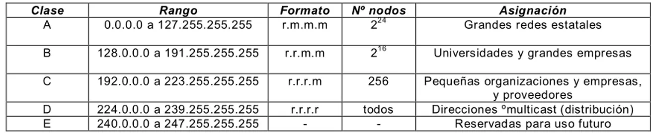 Tabla 3.1. Diferentes clases de direcciones IP 