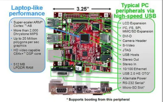 Figura 7. Sistema embebido Beagleboard-xM y sus características [6]. 