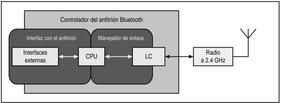 Figura 8. Diagrama del hardware del dispositivo Bluetooth. [22] 