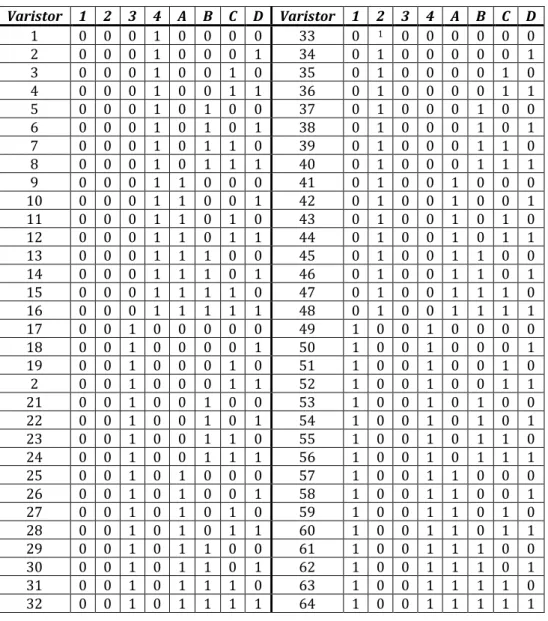 Tabla A.3.    Control de selección de varistores 