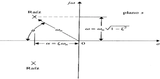 Figura 3.10    Relación entre las raíces de la ecuación característica del sistema prototipo de  segundo orden y α, ζ, ω n y ω