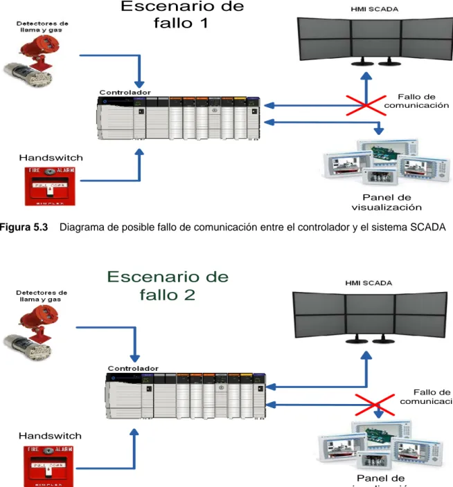 Figura 5.3    Diagrama de posible fallo de comunicación entre el controlador y el sistema SCADA 