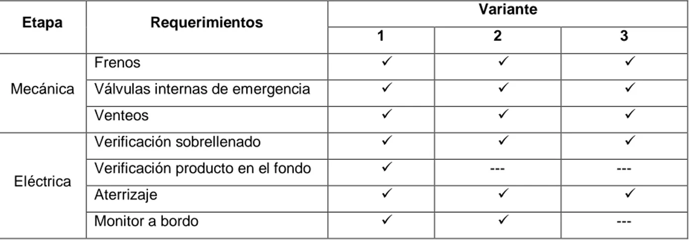 Tabla 1.1    Características de las variantes que se determinaron con el proyecto. 