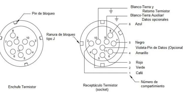 Figura 3.6    Estándar en el cableado para el sistema de termistor.[5] 