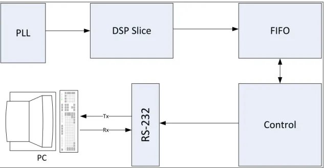 Figura 4.1 Diagrama general de bloques de la implementación del sistema. 