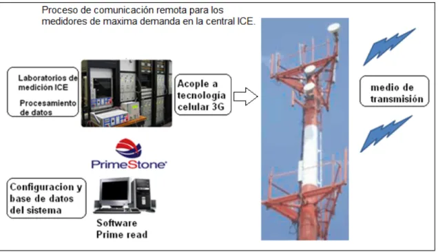 Figura 1.1: Sistema de base de datos y Primeread.