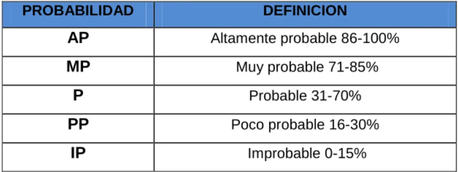 Tabla 4-1  Definición de probabilidad 