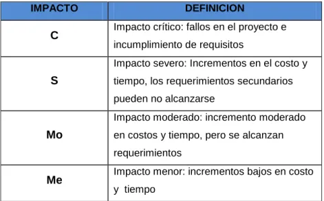 Tabla 4-3  Probabilidad e impacto 
