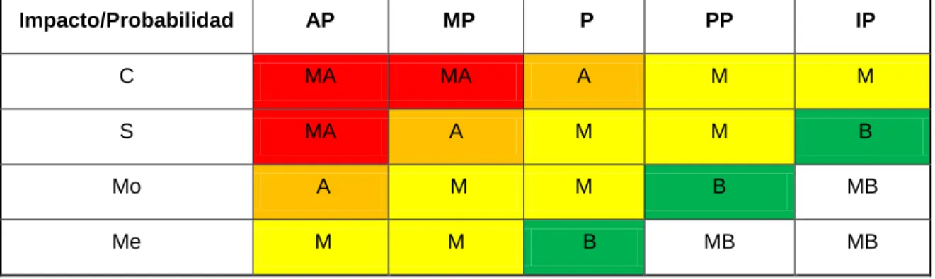 Tabla 4-4 Impacto e importancia identificada 