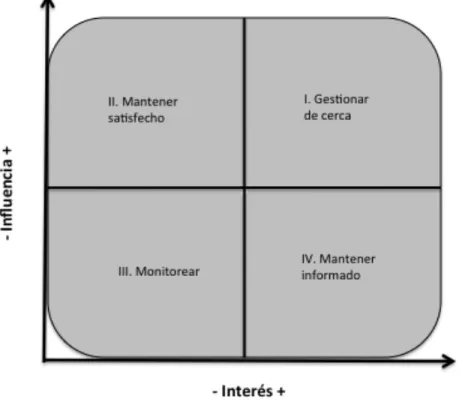 Figura 5. Matriz Poder-Influencia para la gestión de interesados. 