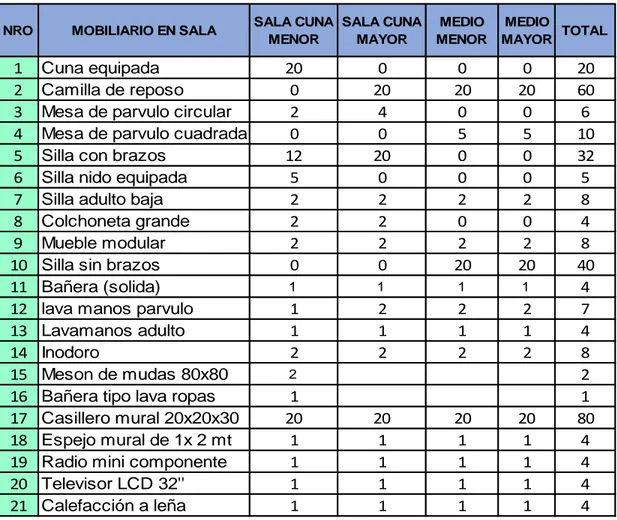 Tabla 9: Detalle del Mobiliario en Salas. 