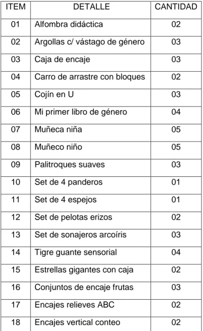 Tabla 10: Detalle de Material Didáctico e Inventario de Trabajo en Salas. 