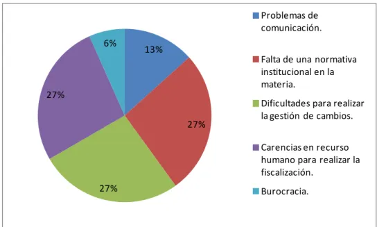 Figura 4.4  Tendencia de las opiniones respecto al principal problema que afecta la fiscalización de  contratos de obra en la CCSS