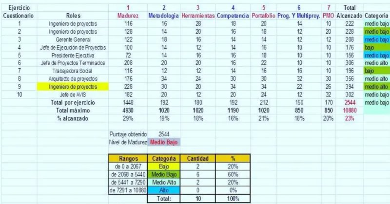 Tabla 4:  Evaluación consolidada de criterios evaluados 