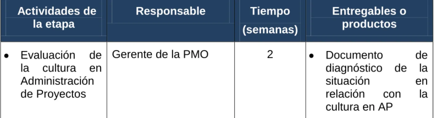 Tabla 8: Etapa de diagnóstico de madurez 