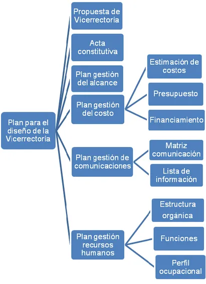 Figura 6.24 Estructura de desglose de trabajo 