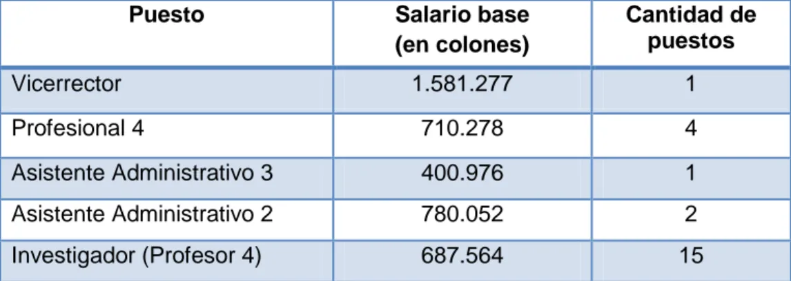 Tabla 6.1217Salario base mensual del personal según tipo de puesto  -basado en escala salarial enero 2011- 