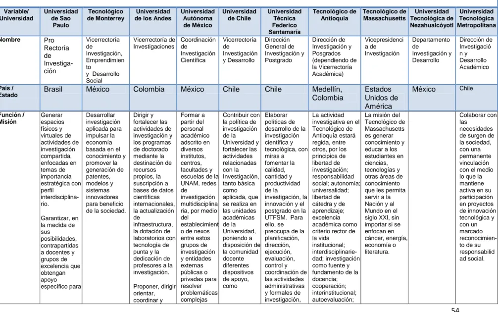 Tabla 4.2   Principales características de las áreas de investigación de las universidades extranjeras consultadas, según universidad   Diciembre 2011 Variable/  Universidad  Universidad de Sao  Paulo  Tecnológico  de Monterrey  Universidad  de los Andes  