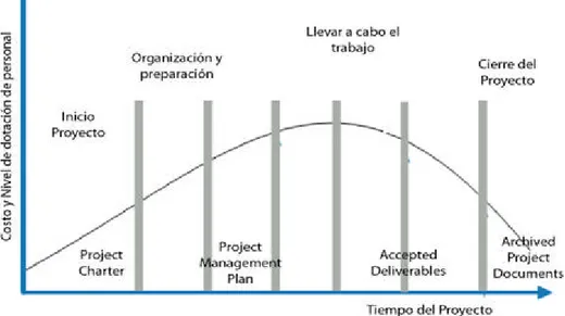 Figura  2.2.  NIVELES DE COSTO Y DOTACIÓN DE PERSONAL DURANTE EL CICLO DE VIDA  DEL PROYECTO   