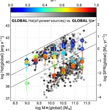 Figure 1 shows the H α(global)–M * (global) relation using total H α luminosity and M * of galaxies