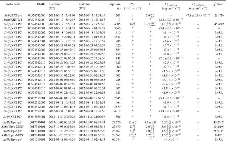 Table 1. Log of X-ray observations of 2XMM J185114.3−000004 and spectral fit results.