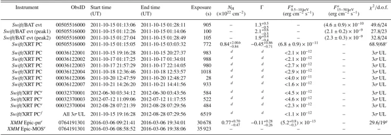 Table 2. Log of X-ray observations of IGR J17407−2808 and spectral fit results.
