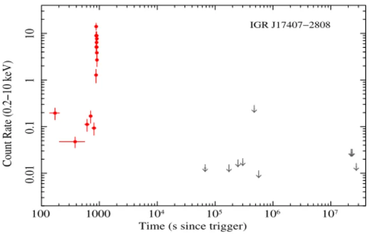 Fig. 6. Light curves of the 2011 October 15 outburst of IGR J17407−2808 (first Swift orbit data)