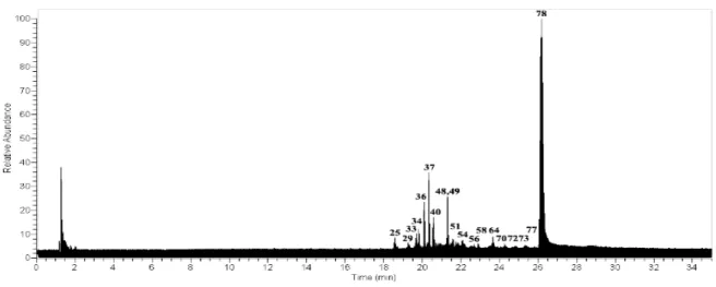 Figure 2. UHPLC-MS Chromatogram of U. antarctica. 