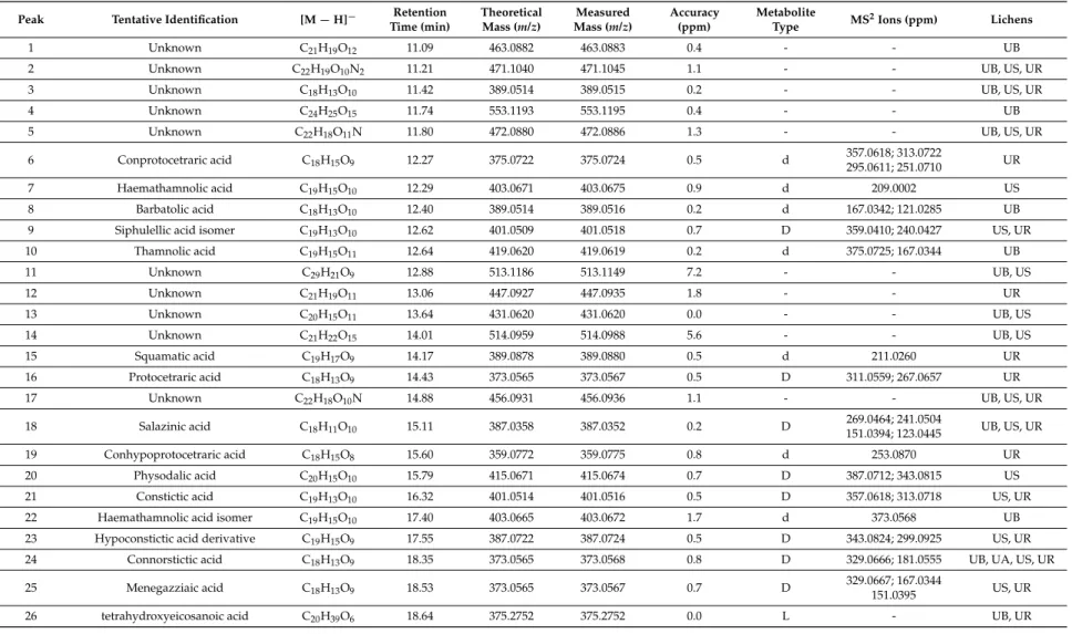 Table 1. Identification of metabolites in Usnea species by UHPLC-ESI-MS-MS.