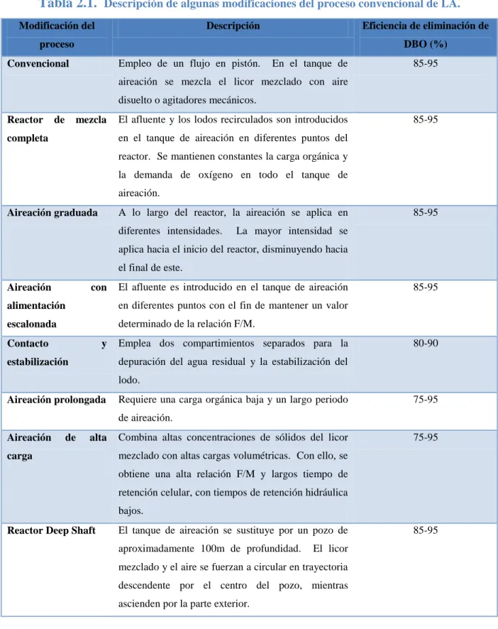 Tabla 2.1.   Descripción de algunas modificaciones del proceso convencional de LA.