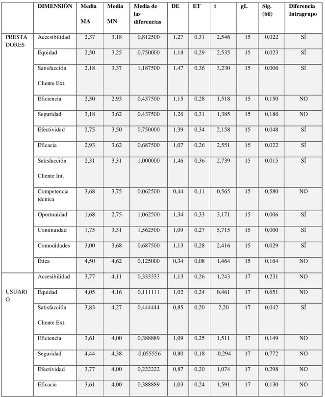 Tabla 7 Comparación intragrupo de las modalidades evaluadas para cada dimensión mediante pruebas  t para muestras relacionadas 