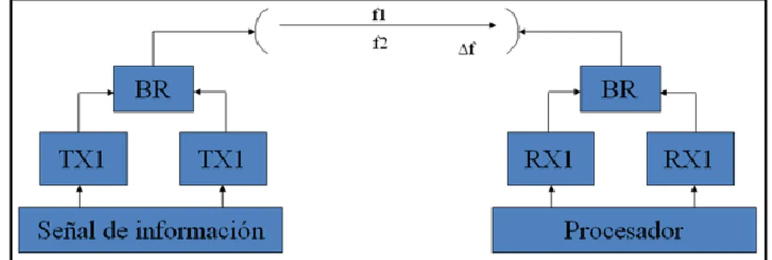 Figura 2.15  Diagrama de un sistema con diversidad de frecuencias. 