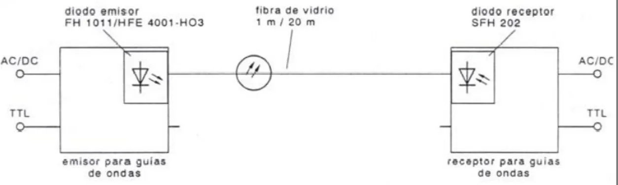 Tabla 3.6  Tensión y valores de atenuación para el diodo emisor 4180.12 para diferentes longitudes  con fibra de vidrio