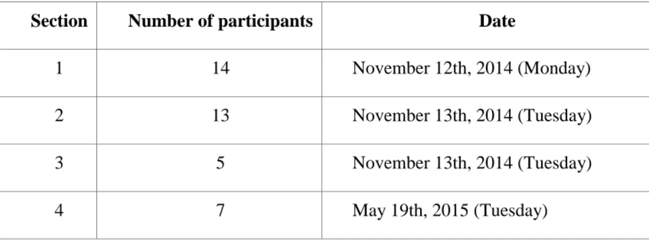 Figure 1: Questionnaires Application Dates 