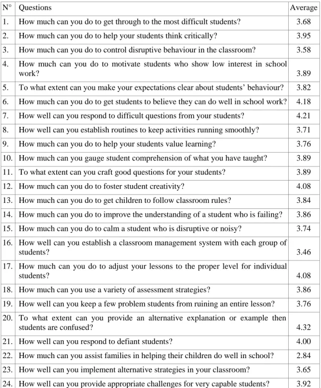 Figure 2: Quantitative Instruments Results  Questionnaire Results 
