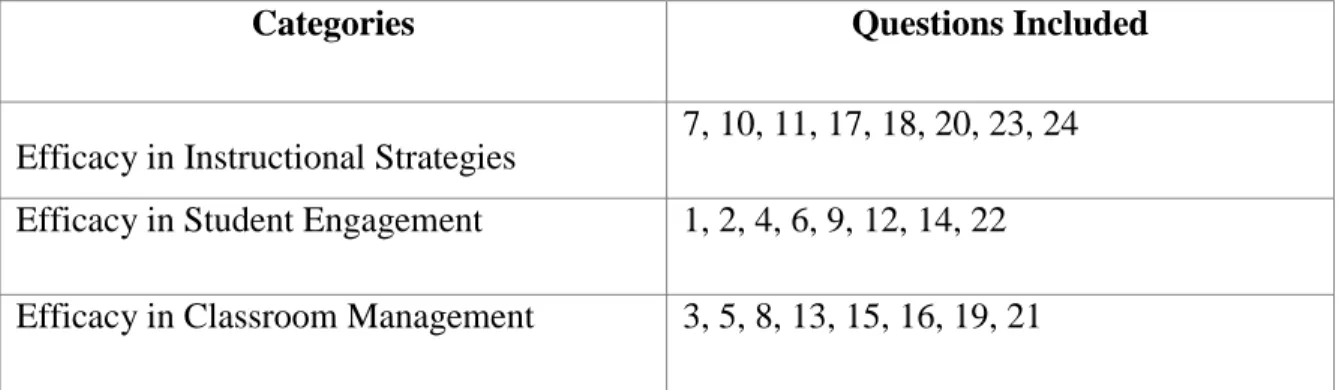 Figure 3: Questions per dimension 