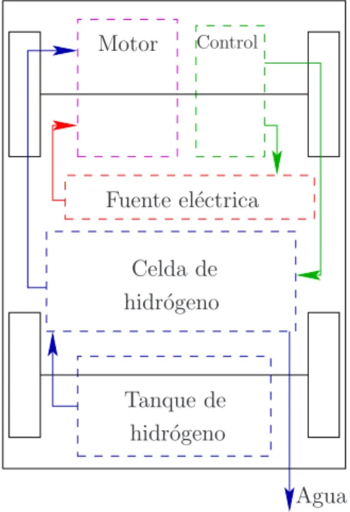 Figura 1: Esquema de veh´ıculo h´ıbrido que utiliza celda de hidr´ogeno.