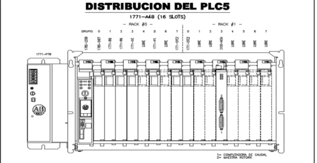 Figura 4.1 Distribución de los módulos en el chasis 1 del PLC-5. 1