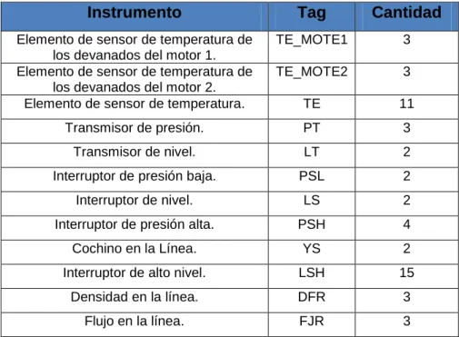 Tabla 5.1 Cantidad de instrumentos que interactúan con el ControlLogix.