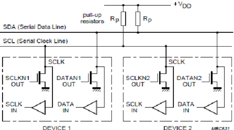 Figura 3.5 Formato de dirección para el protocolo I 2 C. [6] 