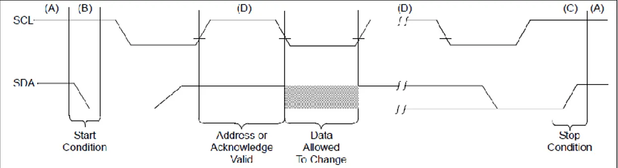 Figura 3.6 Diagrama del bus de datos y de reloj para el protocolo I 2 C. [7] 