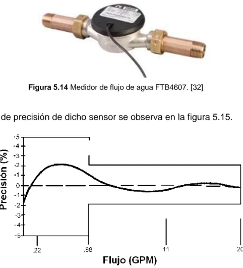 Figura 5.14 Medidor de flujo de agua FTB4607. [32] 