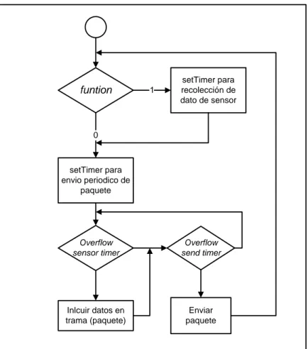 Figura 5.2.2. Diagrama de flujo para el funcionamiento del módulo de aplicación 