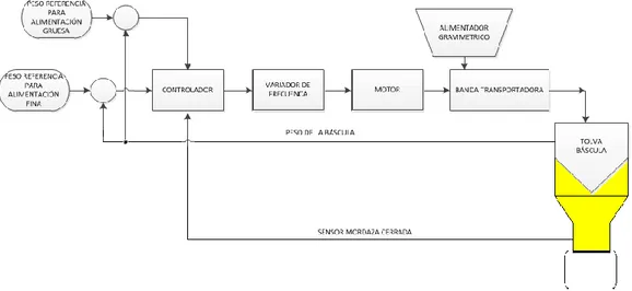 Figura 3.1.Diagrama que describe el funcionamiento de la máquina ensacadora. 