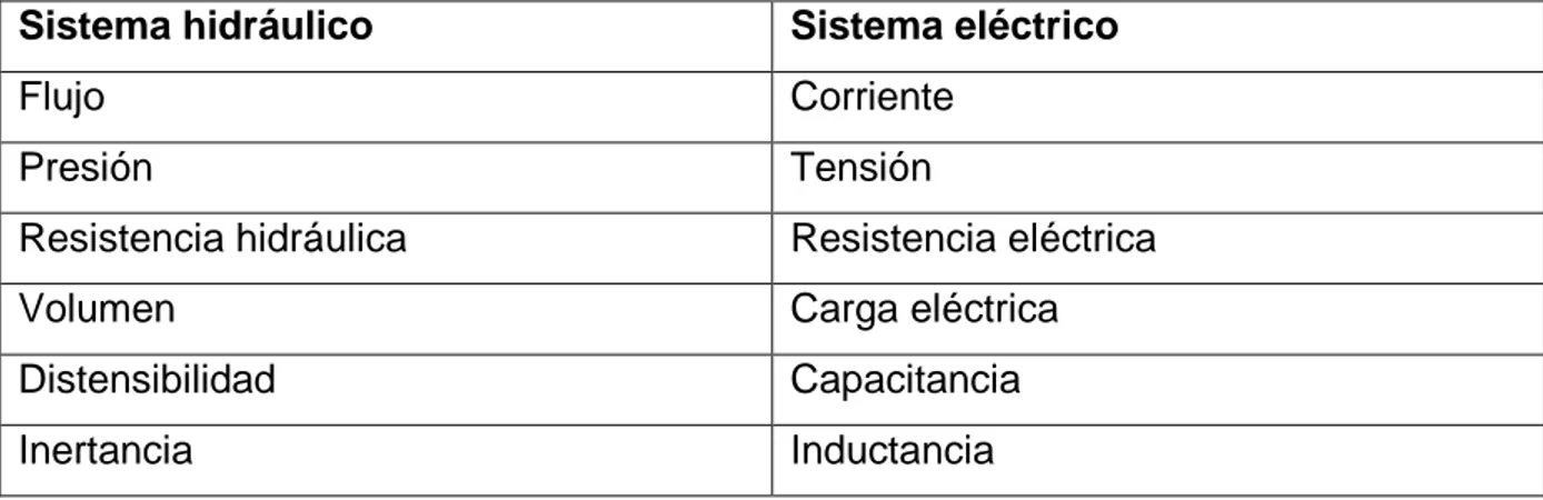 Tabla 4.1. Analogías entre los sistemas hidráulicos y los sistemas eléctricos. 