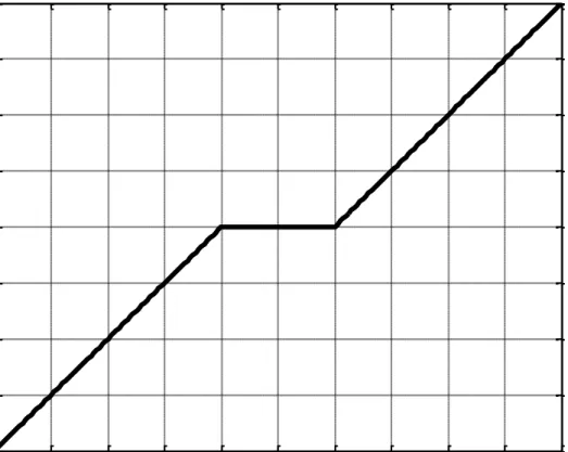 Figura 6.6. Comportamiento del modelo de las válvulas cardíacas. 