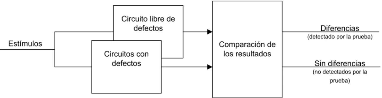 Figura 3-2    Comparación en la simulación de fallas 