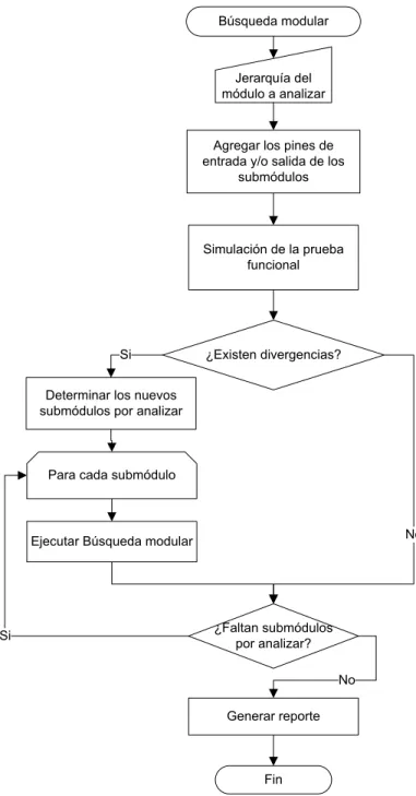 Figura 5-2    Algoritmo de búsqueda modular 